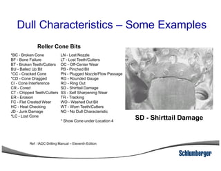 *BC - Broken Cone
BF - Bone Failure
BT - Broken Teeth/Cutters
BU - Balled Up Bit
*CC - Cracked Cone
*CD - Cone Dragged
CI - Cone Interference
LN - Lost Nozzle
LT - Lost Teeth/Cutters
OC - Off-Center Wear
PB - Pinched Bit
PN - Plugged Nozzle/Flow Passage
RG - Rounded Gauge
RO - Ring Out
Roller Cone Bits
Dull Characteristics – Some Examples
CR - Cored
CT - Chipped Teeth/Cutters
ER - Erosion
FC - Flat Crested Wear
HC - Heat Checking
JD - Junk Damage
*LC - Lost Cone
SD - Shirttail Damage
SS - Self Sharpening Wear
TR - Tracking
WO - Washed Out Bit
WT - Worn Teeth/Cutters
NO - No Dull Characteristic
* Show Cone under Location 4
SD - Shirttail Damage
Ref : IADC Drilling Manual – Eleventh Edition
 