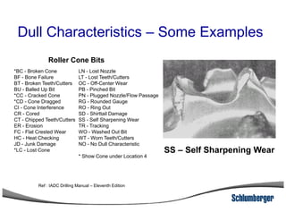 *BC - Broken Cone
BF - Bone Failure
BT - Broken Teeth/Cutters
BU - Balled Up Bit
*CC - Cracked Cone
*CD - Cone Dragged
CI - Cone Interference
LN - Lost Nozzle
LT - Lost Teeth/Cutters
OC - Off-Center Wear
PB - Pinched Bit
PN - Plugged Nozzle/Flow Passage
RG - Rounded Gauge
RO - Ring Out
Roller Cone Bits
Dull Characteristics – Some Examples
CR - Cored
CT - Chipped Teeth/Cutters
ER - Erosion
FC - Flat Crested Wear
HC - Heat Checking
JD - Junk Damage
*LC - Lost Cone
SD - Shirttail Damage
SS - Self Sharpening Wear
TR - Tracking
WO - Washed Out Bit
WT - Worn Teeth/Cutters
NO - No Dull Characteristic
* Show Cone under Location 4
SS – Self Sharpening Wear
Ref : IADC Drilling Manual – Eleventh Edition
 