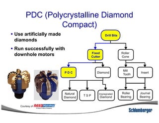 PDC (Polycrystalline Diamond
Compact)
Drill Bits
Fixed
Cutter
Roller
Cone
Use artificially made
diamonds
Run successfully with
downhole motors
Insert
Mill
Tooth
DiamondP D C
Natural
Diamond
Impregnated
DiamondT S P
Roller
Bearing
Journal
Bearing
Courtesy of
 