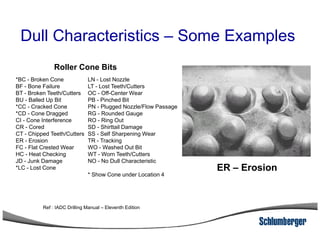 *BC - Broken Cone
BF - Bone Failure
BT - Broken Teeth/Cutters
BU - Balled Up Bit
*CC - Cracked Cone
*CD - Cone Dragged
CI - Cone Interference
LN - Lost Nozzle
LT - Lost Teeth/Cutters
OC - Off-Center Wear
PB - Pinched Bit
PN - Plugged Nozzle/Flow Passage
RG - Rounded Gauge
RO - Ring Out
Roller Cone Bits
Dull Characteristics – Some Examples
CR - Cored
CT - Chipped Teeth/Cutters
ER - Erosion
FC - Flat Crested Wear
HC - Heat Checking
JD - Junk Damage
*LC - Lost Cone
SD - Shirttail Damage
SS - Self Sharpening Wear
TR - Tracking
WO - Washed Out Bit
WT - Worn Teeth/Cutters
NO - No Dull Characteristic
* Show Cone under Location 4
ER – Erosion
Ref : IADC Drilling Manual – Eleventh Edition
 