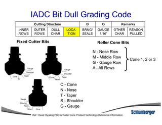 IADC Bit Dull Grading Code
INNER
ROWS
OUTER
ROWS
DULL
CHAR
LOCA-
TION
BRNG/
SEALS
GAUGE
1/16”
OTHER
CHAR
REASON
PULLED
Cutting Structure RemarksB G
Fixed Cutter Bits Roller Cone Bits
N - Nose Row
M - Middle Row
G - Gauge Row
Cone 1, 2 or 3
C - Cone
N - Nose
T - Taper
S - Shoulder
G - Gauge
G - Gauge Row
A - All Rows
Ref : Reed Hycalog PDC & Roller Cone Product Technology Reference Information
 