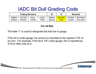 IADC Bit Dull Grading Code
INNER
ROWS
OUTER
ROWS
DULL
CHAR
LOCA-
TION
BRNG/
SEALS
GAUGE
1/16”
OTHER
CHAR
REASON
PULLED
Cutting Structure RemarksB G
For all Bits
The letter “I” is used to designate bits that are in gauge.
If the bit is under gauge, the amount is recorded to the nearest 1/16” ofIf the bit is under gauge, the amount is recorded to the nearest 1/16” of
an inch. For example, if the bit is 1/8” under gauge, this is reported as
2/16 or often only as 2.
Ref : Reed Hycalog PDC & Roller Cone Product Technology Reference Information
 