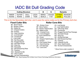 IADC Bit Dull Grading Code
INNER
ROWS
OUTER
ROWS
DULL
CHAR
LOCA-
TION
BRNG/
SEALS
GAUGE
1/16”
OTHER
CHAR
REASON
PULLED
Cutting Structure RemarksB G
BF - Bond Failure
BT - Broken Cutters
BU - Balled Up
CT - Chipped Cutters
ER - Erosion
*BC - Broken Cone
BF - Bone Failure
BT - Broken Teeth/Cutters
BU - Balled Up Bit
LN - Lost Nozzle
LT - Lost Teeth/Cutters
OC - Off-Center Wear
PB - Pinched Bit
Fixed Cutter Bits Roller Cone Bits
This is for the Secondary dull char. and it uses the same codes as for the Primary dull char.
ER - Erosion
HC - Heat Checking
JD - Junk Damage
LN - Lost Nozzle
LT - Lost Cutter
NR - Not Rerunable
PN - Plugged Nozzle
RG - Rounded Gauge
RO - Ring Out
RR - Rerunable
SS - Self Sharpening Wear
TR - Tracking
WO - Washed Out Bit
WT - Worn Cutters
NO - No Dull Characteristics
BU - Balled Up Bit
*CC - Cracked Cone
*CD - Cone Dragged
CI - Cone Interference
CR - Cored
CT - Chipped Teeth/Cutters
ER - Erosion
FC - Flat Crested Wear
HC - Heat Checking
JD - Junk Damage
*LC - Lost Cone
PB - Pinched Bit
PN - Plugged Nozzle/Flow Passage
RG - Rounded Gauge
RO - Ring Out
SD - Shirttail Damage
SS - Self Sharpening Wear
TR - Tracking
WO - Washed Out Bit
WT - Worn Teeth/Cutters
NO - No Dull Characteristic
* Show Cone under Location 4
Ref : Reed Hycalog PDC & Roller Cone Product Technology Reference Information
 