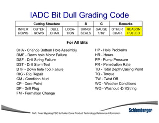 IADC Bit Dull Grading Code
INNER
ROWS
OUTER
ROWS
DULL
CHAR
LOCA-
TION
BRNG/
SEALS
GAUGE
1/16”
OTHER
CHAR
REASON
PULLED
Cutting Structure RemarksB G
For All Bits
BHA - Change Bottom Hole Assembly
DMF - Down hole Motor Failure
DSF - Drill String Failure
HP - Hole Problems
HR - Hours
PP - Pump PressureDSF - Drill String Failure
DST - Drill Stem Test
DTF - Down hole Tool Failure
RIG - Rig Repair
CM - Condition Mud
CP - Core Point
DP - Drill Plug
FM - Formation Change
PP - Pump Pressure
PR - Penetration Rate
TD - Total Depth/Casing Point
TQ - Torque
TW - Twist Off
WC - Weather Conditions
WO - Washout -DrillString
Ref : Reed Hycalog PDC & Roller Cone Product Technology Reference Information
 