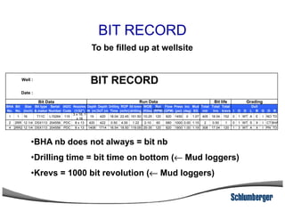 BIT RECORD
Well :
BIT RECORD
Date :
Bit Data
BHA Bit Size Bit type Serial IADC Nozzles Depth Depth Drilling ROP Bit krevs WOB Rot Flow Press Inc Mud Total Total Total Dull
No. No. (inch) & maker Number Code (1/32") IN (m)OUT (m) Time (m/hr)(drilling)(Klbs) (RPM) (GPM) (psi) (deg) SG mtr hrs krevs I O D L B G O R
Run Data Bit life Grading
To be filled up at wellsite
No. No. (inch) & maker Number Code (1/32") IN (m)OUT (m) Time (m/hr)(drilling)(Klbs) (RPM) (GPM) (psi) (deg) SG mtr hrs krevs I O D L B G O R
1 1 16 T11C L15264 115
3 x 18, 1
x 16
15 420 18.04 22.45 151.50 10-25 120 820 1450 0 1.07 405 18.04 152 0 1 WT A E I NO TD
2 2RR 12 1/4 DSX113 204556 PDC 8 x 13 420 422 0.50 4.00 1.22 2-10 60 680 1000 0.00 1.15 2 0.50 1 0 1 WT S X I CTBHA
4 2RR2 12 1/4 DSX113 204556 PDC 8 x 13 1408 1714 16.54 18.50 119.09 25-35 120 820 1900 1.00 1.19 308 17.04 120 1 3 WT A X I PN TD
•BHA nb does not always = bit nb
•Drilling time = bit time on bottom (←←←← Mud loggers)
•Krevs = 1000 bit revolution (←←←← Mud loggers)
 