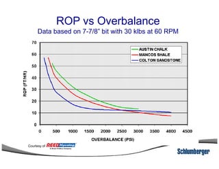 ROP vs Overbalance
Data based on 7-7/8” bit with 30 klbs at 60 RPM
Courtesy of
 