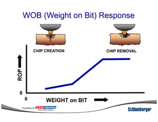 CHIP CREATION CHIP REMOVAL
WOB (Weight on Bit) ResponseROP
WEIGHT on BIT
0
0
Courtesy of
 