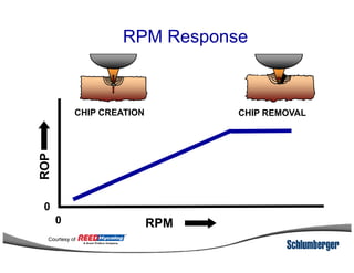 CHIP CREATION CHIP REMOVAL
RPM ResponseROP
RPM
0
0
Courtesy of
 
