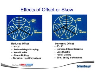 Effects of Offset or Skew
– 0º - 2º
– Reduced Gage Scraping
– More Durable
– Slower Drilling
– Abrasive / Hard Formations
Reduced Offset
– 3º - 5º
– Increased Gage Scraping
– Less Durable
– Faster Drilling
– Soft / Sticky Formations
Increased Offset
Courtesy of
 