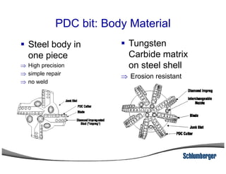 PDC bit: Body Material
Steel body in
one piece
⇒ High precision
⇒ simple repair
⇒ no weld
Tungsten
Carbide matrix
on steel shell
⇒ Erosion resistant
 