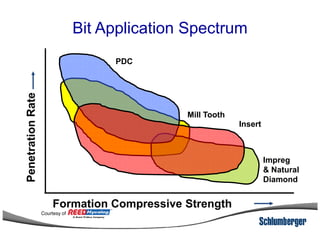 Bit Application SpectrumPenetrationRate
PDC
Mill Tooth
Insert
DP
Formation Compressive Strength
PenetrationRate
Insert
Impreg
& Natural
Diamond
Courtesy of
 