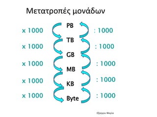 Μετατροπές μονάδων
PB
TB
GB
MB
KB
Byte
x 1000 : 1000
x 1000
x 1000
x 1000
x 1000 : 1000
: 1000
: 1000
: 1000
Εξάρχου Μαρία
 