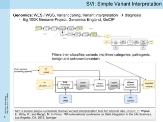 ReComp–BITSmeeting
Italy,June,2017–P.Missier
6
SVI: Simple Variant Interpretation
Genomics: WES / WGS, Variant calling, Va...