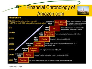 Financial Chronology of Amazon.com Source: Ten3 Coach 