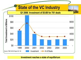 State of the VC Industry Source: PWC NVCA Report Q1 ‘06 $0 $100 $80 $60 $40 $20 Total Investment in Billions Investment # of Deals 1999 - 8000 6000 4000 2000 Q1 2006  Investment of $5.6B for 761 deals 2000 2001 2002 2003 2004 2005 Investment reaches a state of equilibrium 