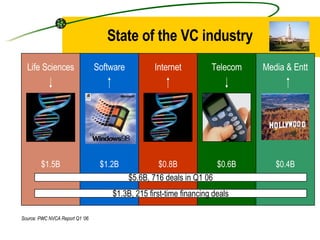 State of the VC industry Life Sciences $1.5B $5.6B, 716 deals in Q1 06 Software $1.2B Internet $0.8B Telecom $0.6B Media & Entt $0.4B $1.3B, 215 first-time financing deals Source: PWC NVCA Report Q1 ‘06 