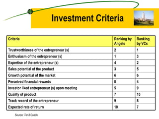 Investment Criteria Source: Ten3 Coach Expected rate of return Track record of the entrepreneur Quality of product Investor liked entrepreneur (s) upon meeting Perceived financial rewards Growth potential of the market Sales potential of the product Expertise of the entrepreneur (s) Enthusiasm of the entrepreneur (s) Trustworthiness of the entrepreneur (s) Criteria 7 10 8 9 10 7 9 5 4 8 6 6 5 3 2 4 3 1 1 2 Ranking by VCs Ranking by Angels 