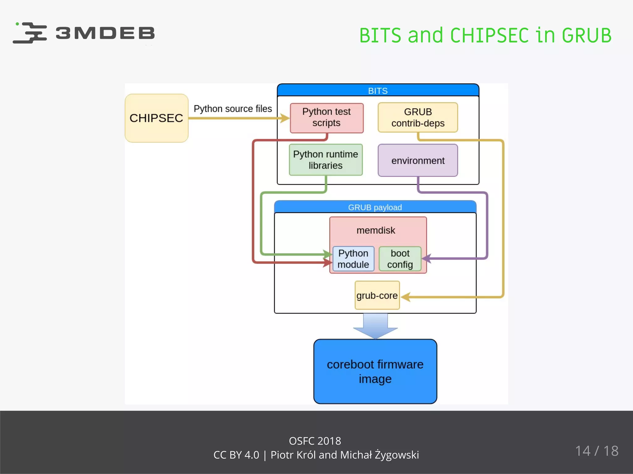 BITS and CHIPSEC in GRUB
14 / 18
OSFC 2018
CC BY 4.0 | Piotr Król and Michał Żygowski
 