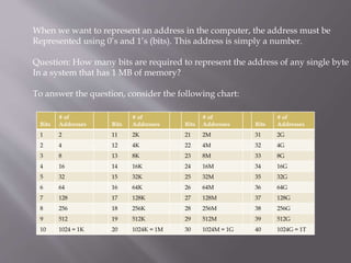 When we want to represent an address in the computer, the address must be
Represented using 0’s and 1’s (bits). This address is simply a number.
Question: How many bits are required to represent the address of any single byte
In a system that has 1 MB of memory?
To answer the question, consider the following chart:
Bits
# of
Addresses Bits
# of
Addresses Bits
# of
Addresses Bits
# of
Addresses
1 2 11 2K 21 2M 31 2G
2 4 12 4K 22 4M 32 4G
3 8 13 8K 23 8M 33 8G
4 16 14 16K 24 16M 34 16G
5 32 15 32K 25 32M 35 32G
6 64 16 64K 26 64M 36 64G
7 128 17 128K 27 128M 37 128G
8 256 18 256K 28 256M 38 256G
9 512 19 512K 29 512M 39 512G
10 1024 = 1K 20 1024K = 1M 30 1024M = 1G 40 1024G = 1T
 