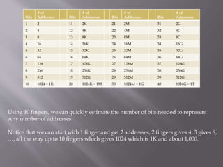 Using 10 fingers, we can quickly estimate the number of bits needed to represent
Any number of addresses.
Notice that we can start with 1 finger and get 2 addresses, 2 fingers gives 4, 3 gives 8,
…, all the way up to 10 fingers which gives 1024 which is 1K and about 1,000.
Bits
# of
Addresses Bits
# of
Addresses Bits
# of
Addresses Bits
# of
Addresses
1 2 11 2K 21 2M 31 2G
2 4 12 4K 22 4M 32 4G
3 8 13 8K 23 8M 33 8G
4 16 14 16K 24 16M 34 16G
5 32 15 32K 25 32M 35 32G
6 64 16 64K 26 64M 36 64G
7 128 17 128K 27 128M 37 128G
8 256 18 256K 28 256M 38 256G
9 512 19 512K 29 512M 39 512G
10 1024 = 1K 20 1024K = 1M 30 1024M = 1G 40 1024G = 1T
 