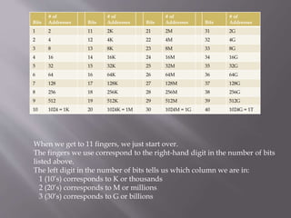 Bits
# of
Addresses Bits
# of
Addresses Bits
# of
Addresses Bits
# of
Addresses
1 2 11 2K 21 2M 31 2G
2 4 12 4K 22 4M 32 4G
3 8 13 8K 23 8M 33 8G
4 16 14 16K 24 16M 34 16G
5 32 15 32K 25 32M 35 32G
6 64 16 64K 26 64M 36 64G
7 128 17 128K 27 128M 37 128G
8 256 18 256K 28 256M 38 256G
9 512 19 512K 29 512M 39 512G
10 1024 = 1K 20 1024K = 1M 30 1024M = 1G 40 1024G = 1T
When we get to 11 fingers, we just start over.
The fingers we use correspond to the right-hand digit in the number of bits
listed above.
The left digit in the number of bits tells us which column we are in:
1 (10’s) corresponds to K or thousands
2 (20’s) corresponds to M or millions
3 (30’s) corresponds to G or billions
 