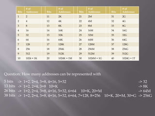 Bits
# of
Addresses Bits
# of
Addresses Bits
# of
Addresses Bits
# of
Addresses
1 2 11 2K 21 2M 31 2G
2 4 12 4K 22 4M 32 4G
3 8 13 8K 23 8M 33 8G
4 16 14 16K 24 16M 34 16G
5 32 15 32K 25 32M 35 32G
6 64 16 64K 26 64M 36 64G
7 128 17 128K 27 128M 37 128G
8 256 18 256K 28 256M 38 256G
9 512 19 512K 29 512M 39 512G
10 1024 = 1K 20 1024K = 1M 30 1024M = 1G 40 1024G = 1T
Question: How many addresses can be represented with
5 bits
13 bits
26 bits
38 bits
-> 1=2, 2=4, 3=8, 4=16, 5=32
-> 1=2, 2=4, 3=8 10=K
-> 1=2, 2=4, 3=8, 4=16, 5=32, 6=64 10=K, 20=M
-> 1=2, 2=4, 3=8, 4=16, 5=32, 6=64, 7=128, 8=256 10=K, 20=M, 30=G
-> 32
-> 8K
-> 64M
-> 256G
 