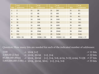 Bits
# of
Addresses Bits
# of
Addresses Bits
# of
Addresses Bits
# of
Addresses
1 2 11 2K 21 2M 31 2G
2 4 12 4K 22 4M 32 4G
3 8 13 8K 23 8M 33 8G
4 16 14 16K 24 16M 34 16G
5 32 15 32K 25 32M 35 32G
6 64 16 64K 26 64M 36 64G
7 128 17 128K 27 128M 37 128G
8 256 18 256K 28 256M 38 256G
9 512 19 512K 29 512M 39 512G
10 1024 = 1K 20 1024K = 1M 30 1024M = 1G 40 1024G = 1T
Question: How many bits are needed for each of the indicated number of addresses:
1100
2,500,00 (2.5m)
85,000,000 (85m)
5,800,000,000 (5.8b)
-> 10=K 1=2
-> 10=K, 20=M 1=2, 2=4
-> 10=K, 20=M 1=2, 2=4, 3=8, 4=16, 5=32, 6=64, 7=128
-> 10=K, 20=M, 30=G 1=2, 2=4, 3=8
-> 11 bits
-> 22 bits
-> 27 bits
-> 33 bits
 