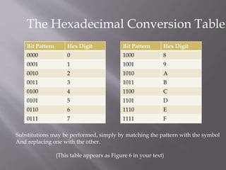 The Hexadecimal Conversion Table
Bit Pattern Hex Digit
0000 0
0001 1
0010 2
0011 3
0100 4
0101 5
0110 6
0111 7
Bit Pattern Hex Digit
1000 8
1001 9
1010 A
1011 B
1100 C
1101 D
1110 E
1111 F
Substitutions may be performed, simply by matching the pattern with the symbol
And replacing one with the other.
(This table appears as Figure 6 in your text)
 