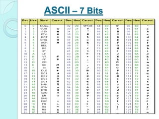 ASCII – 7 Bits
 