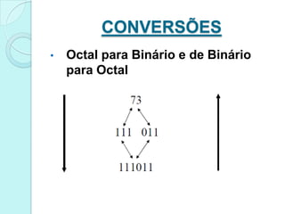 OPERAÇÕESAdição   0+0= 0   1+0= 1   1+1= 10