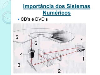 Importância dos Sistemas NuméricosFotodíodo — Este componente fotossensível transforma a luz reflectida pelo disco em código binário e depois envia-o para o processador.