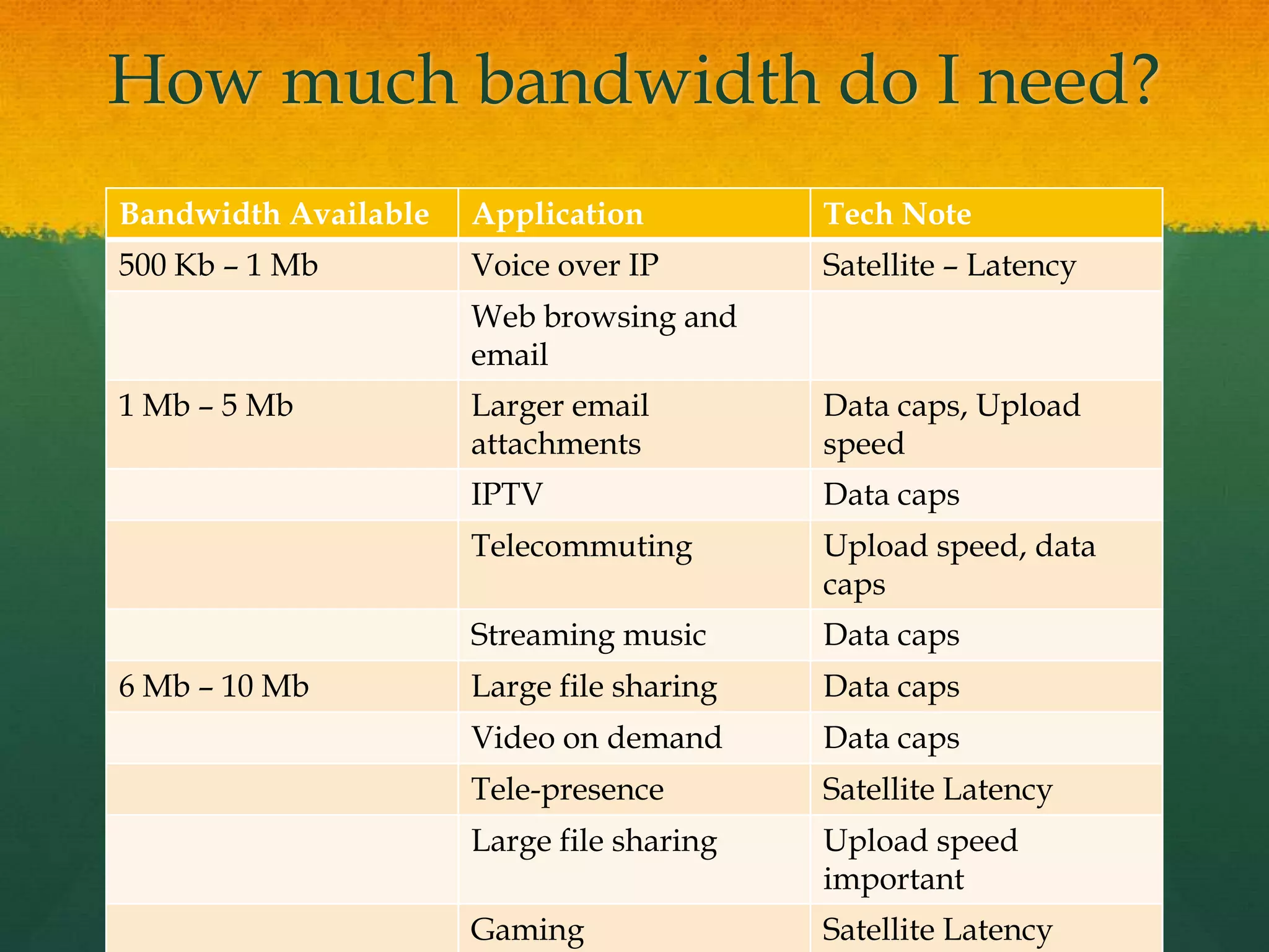 How much bandwidth do I need?
Bandwidth Available Application Tech Note
500 Kb – 1 Mb Voice over IP Satellite – Latency
Web browsing and
email
1 Mb – 5 Mb Larger email
attachments
Data caps, Upload
speed
IPTV Data caps
Telecommuting Upload speed, data
caps
Streaming music Data caps
6 Mb – 10 Mb Large file sharing Data caps
Video on demand Data caps
Tele-presence Satellite Latency
Large file sharing Upload speed
important
Gaming Satellite Latency
 