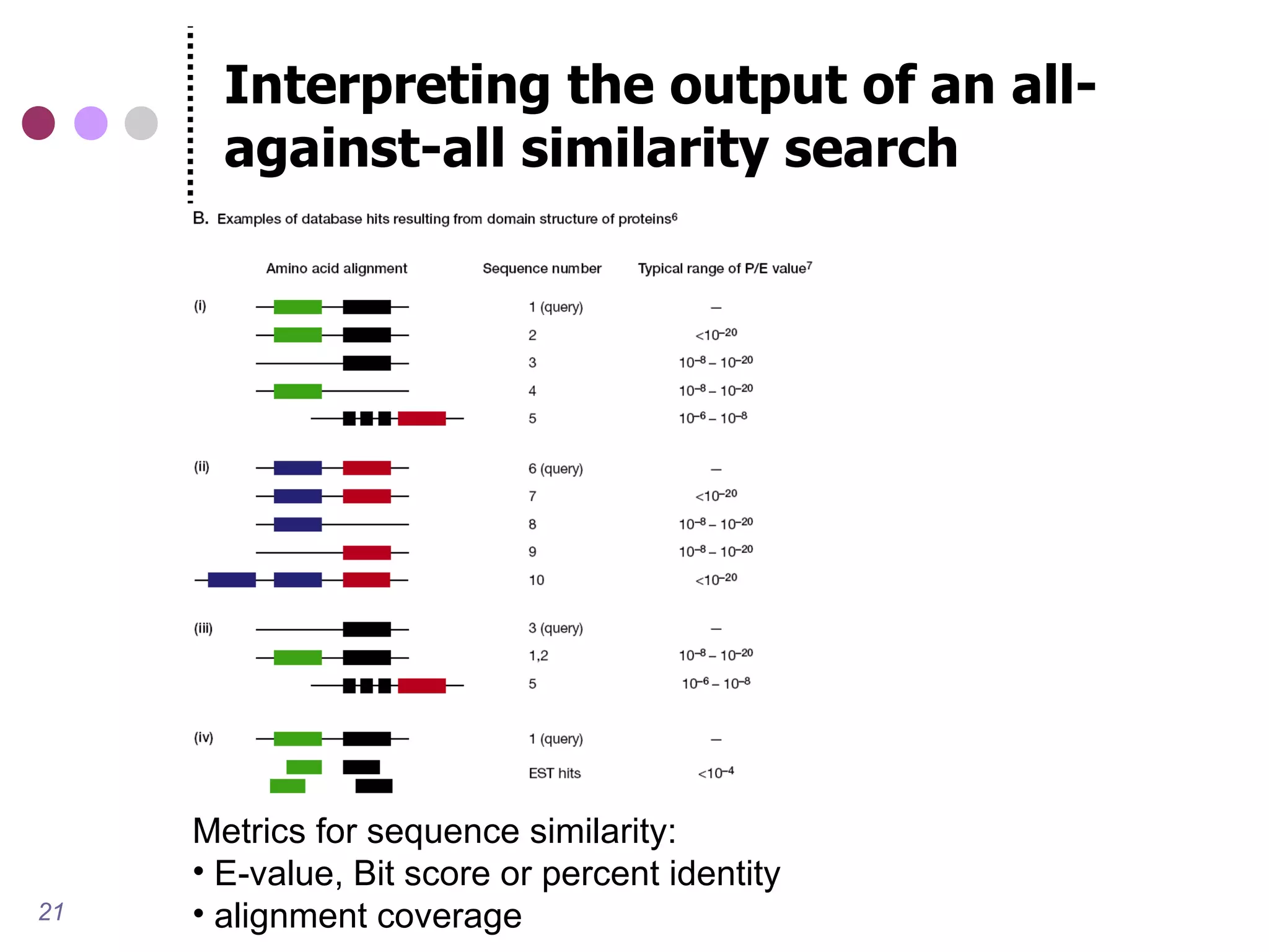 Interpreting the output of an all-
       against-all similarity search




     Metrics for sequence similarity:
     • E-value, Bit score or percent identity
21   • alignment coverage
 