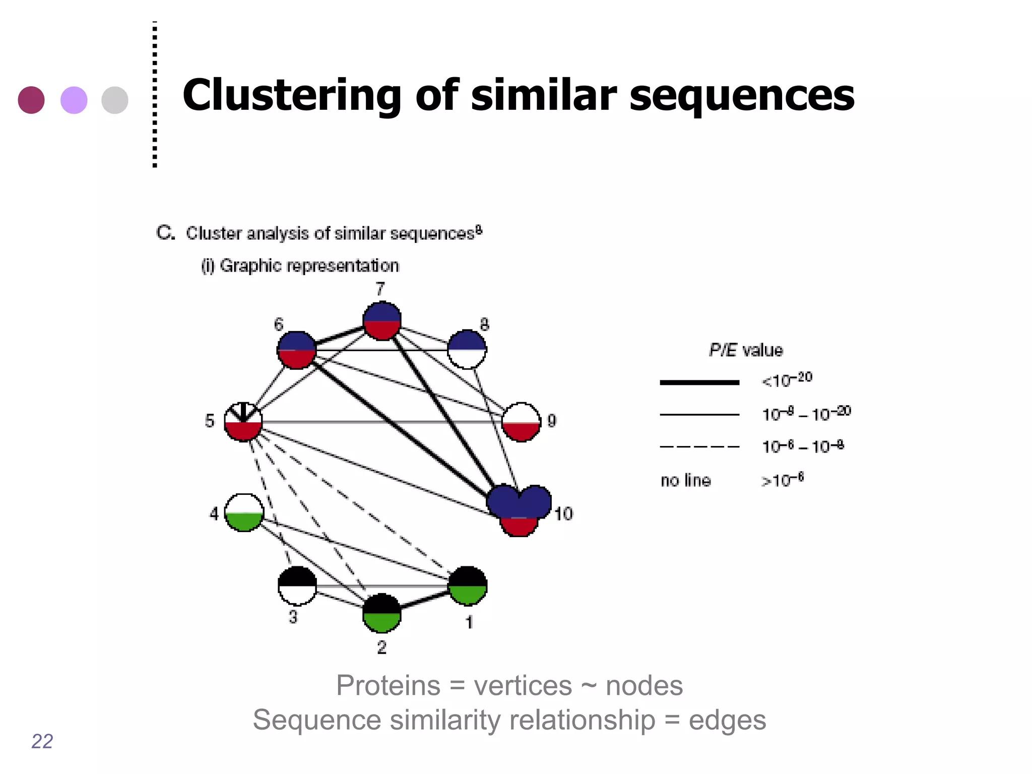 Clustering of similar sequences




             Proteins = vertices ~ nodes
        Sequence similarity relationship = edges
22
 