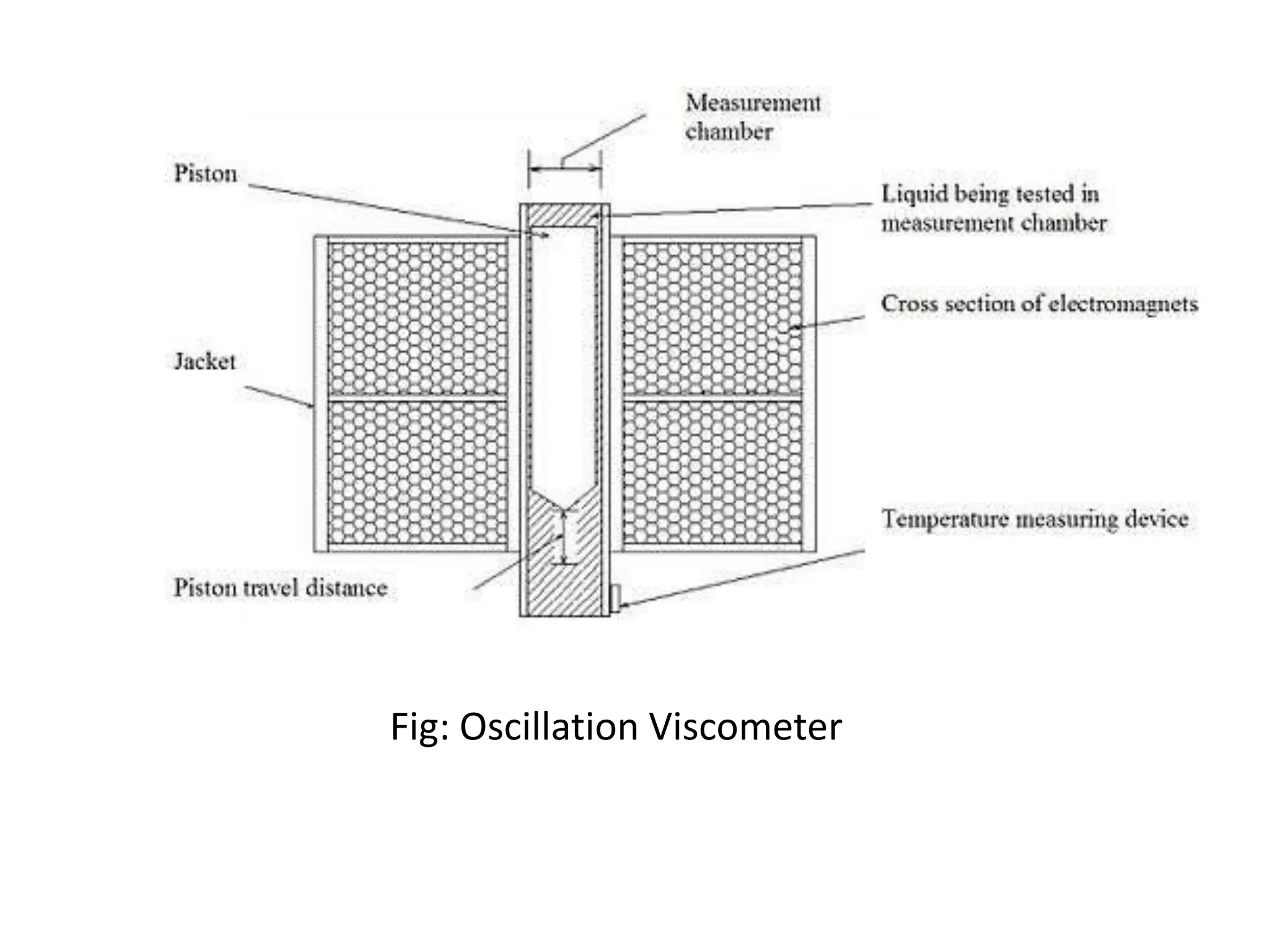 Fig: Oscillation Viscometer
 