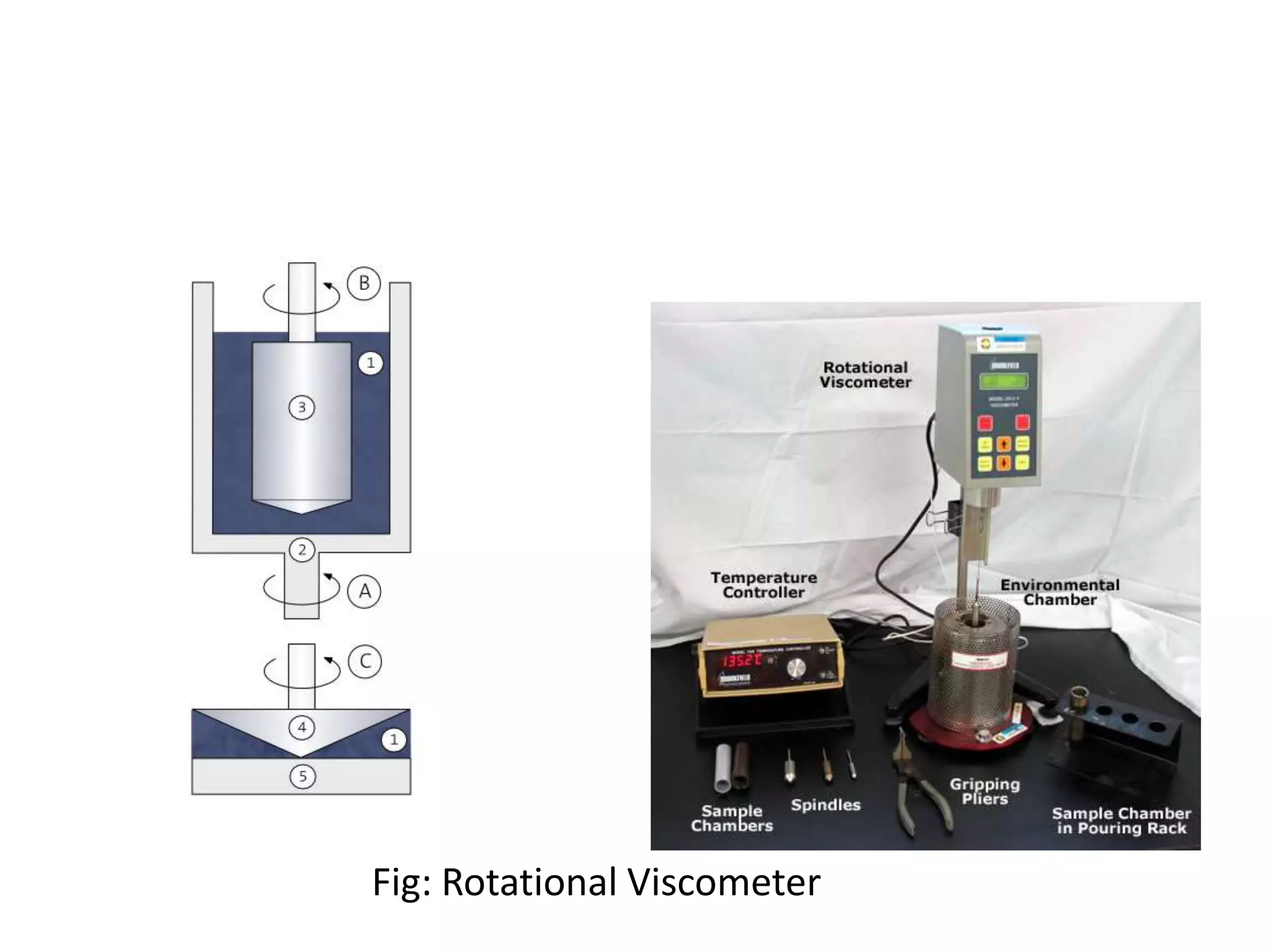 Fig: Rotational Viscometer
 