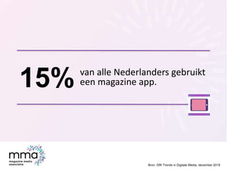 van alle Nederlanders gebruikt
een magazine app.15%
Bron: GfK Trends in Digitale Media, december 2019
 