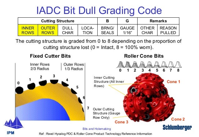 Iadc Bit Classification Chart