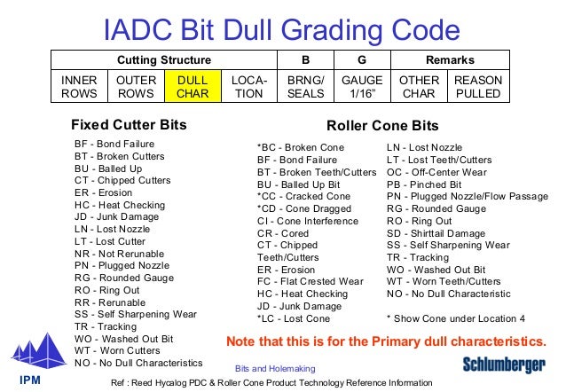 Iadc Dull Grading Chart