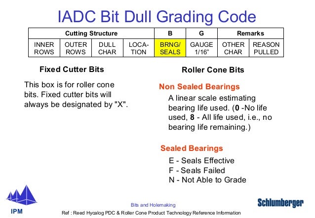 Iadc Dull Grading Chart