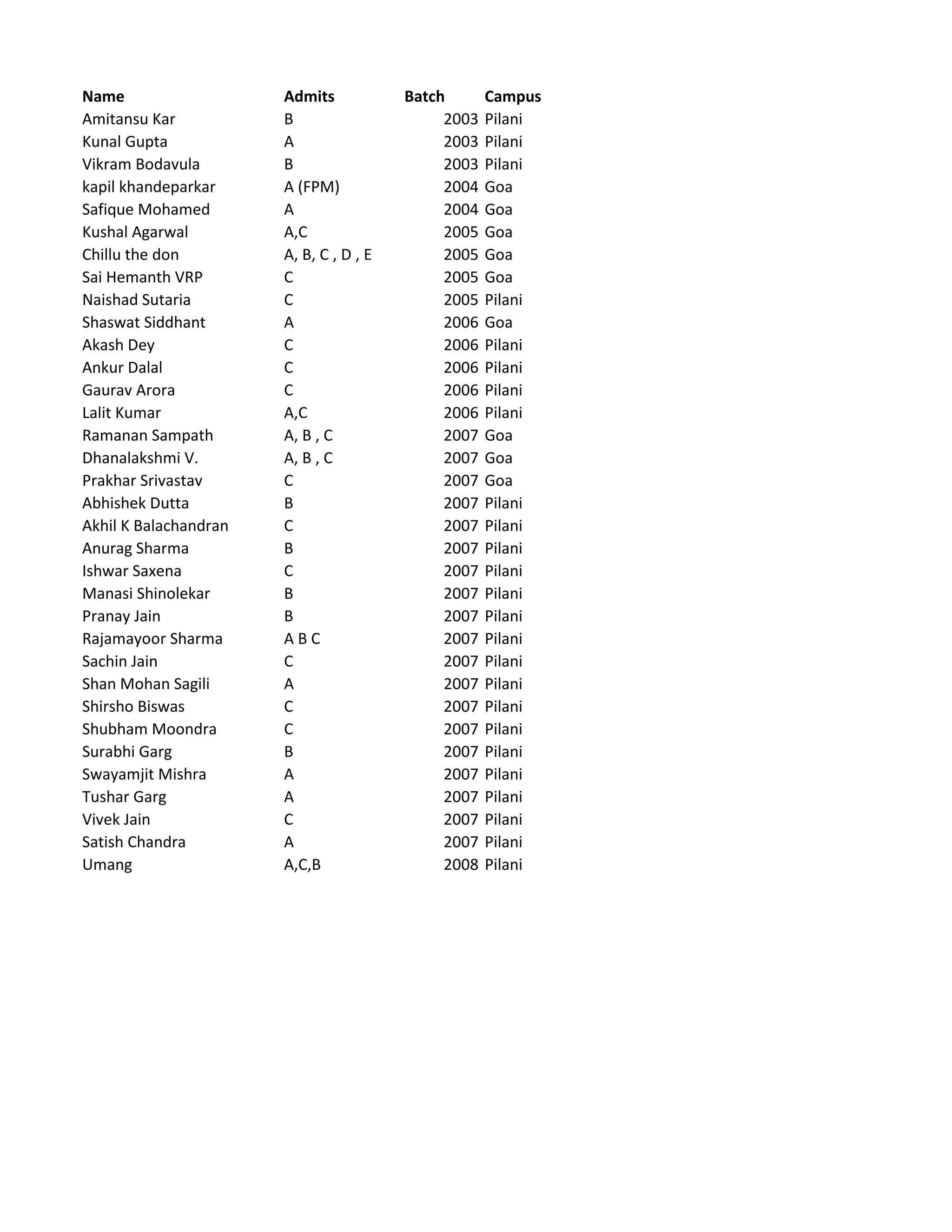 Partial List of BITS Pilani+Goa CAT 2010 Admits | PDF