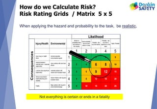 How do we Calculate Risk?
Risk Rating Grids / Matrix 5 x 5
When applying the hazard and probability to the task, be realistic,
Injury/Health Environmental
Almost no
probablility/never
encountered in
this industry
Small probablitily -
has occurred
before in Amec
Possible - has
occurred before
Probable - has
occurred in
experience in this
team
Highly Probable
1 2 3 4 5
minor injury or health
effect
minimal reversible
environmental impacts 1 1 2 3 4 5
medical treatment /
restricted work / moderate
health effect
minor pollution with short term
effects 2 2 4 6 8 10
Lost time injury/significant
health effect
moderate pollution with
medium term localised impact 3 3 6 9 12 15
Serious Injury/severe
health effect/long term
disability
Severe Pollution with long term
localised impact 4 4 8 12 16 20
Fatality
Major pollution with long term
environmental damage 5 5 10 15 20 25
Consequences
Likelihood
Not everything is certain or ends in a fatality
 