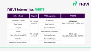 Roles offered Stipend PPO Designation PPO CTC
Data Science - Gen AI
INR 1,50,000
per month
AI Scientist I
INR 38.2 Lakh
(Base 23 LPA; Bonus 6 L; ESOP 9.2 L)
Data Science Data Scientist I
Analytics
INR 1,25,000
per month
Business Analyst I
INR 34 Lakh
(Base 20 LPA; Bonus 6 L; ESOP 8 L)
Product Associate Product Manager I
Fraud & Risk Strategy (FRS) Associate Manager
Credit Risk Associate Manager
Information Security (InfoSec) Associate Manager
Internships @BITS
 