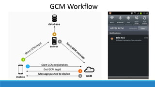 Start GCM registration
Get GCM regid
Message pushed to device
GCM Workflow
 