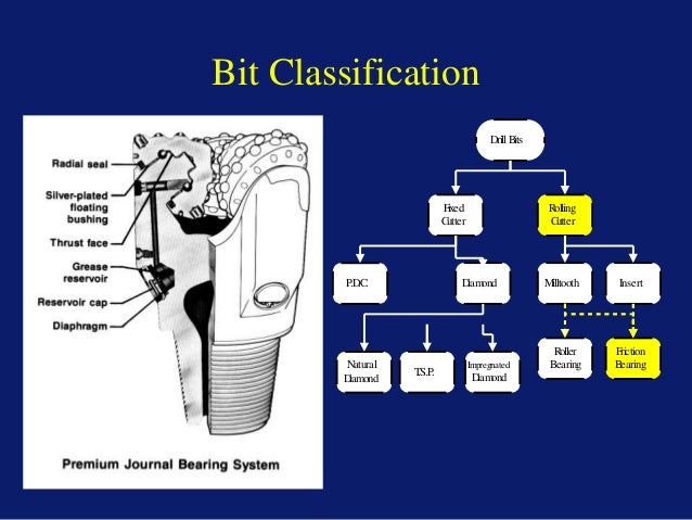 Iadc Bit Classification Chart