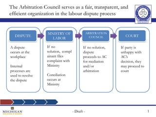 The Arbitration Council serves as a fair, transparent, and efficient organization in the labour dispute process DISPUTE MNISTRY OF LABOR COURT ARBITRATION COUNCIL If no solution,  complainant files complaint with Ministry  Conciliation occurs at Ministry  A dispute occurs at the workplace Internal processes are used to resolve the dispute If no solution, dispute proceeds to AC for mediation and/or arbitration If party is unhappy with AC’s decision, they may proceed to court 