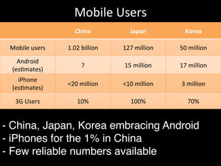 Mobile	
  Users	
  
                           China	
               Japan	
             Korea	
  

 Mobile	
  users	
     1.02	
  billion	
     127	
  million	
     50	
  million	
  
    Android	
  
                               ?	
           15	
  million	
      17	
  million	
  
  (es,mates)	
  
    iPhone	
  
                       <20	
  million	
      <10	
  million	
      3	
  million	
  
  (es,mates)	
  

   3G	
  Users	
            10%	
                100%	
               70%	
  


- China, Japan, Korea embracing Android"
- iPhones for the 1% in China"
- Few reliable numbers available"
 