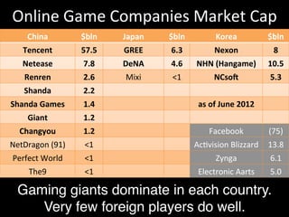 Online	
  Game	
  Companies	
  Market	
  Cap	
  
      China	
           $bln	
     Japan	
     $bln	
              Korea	
                $bln	
  
    Tencent	
           57.5	
     GREE	
       6.3	
             Nexon	
                   8	
  
    Netease	
            7.8	
     DeNA	
       4.6	
     NHN	
  (Hangame)	
              10.5	
  
     Renren	
            2.6	
      Mixi	
      <1	
              NCso`	
                  5.3	
  
     Shanda	
            2.2	
  
Shanda	
  Games	
        1.4	
                             as	
  of	
  June	
  2012	
  
      Giant	
            1.2	
  
   Changyou	
            1.2	
                                  Facebook	
                (75)	
  
NetDragon	
  (91)	
      <1	
                             Ac,vision	
  Blizzard	
   13.8	
  
Perfect	
  World	
       <1	
                                      Zynga	
                 6.1	
  
      The9	
             <1	
                              Electronic	
  Aarts	
           5.0	
  

  Gaming giants dominate in each country."
     Very few foreign players do well."
 