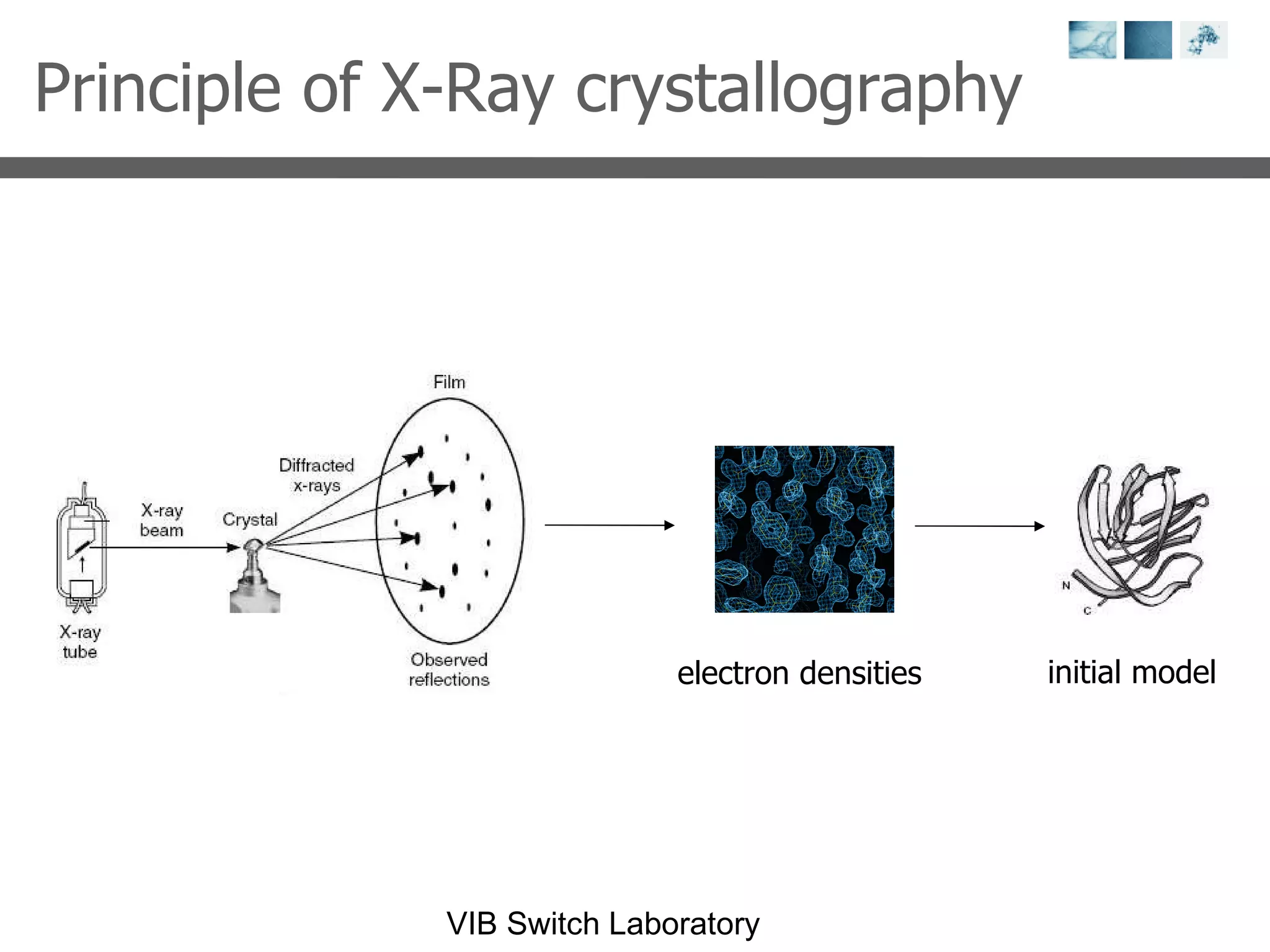 Principle of X-Ray crystallography initial model electron densities 