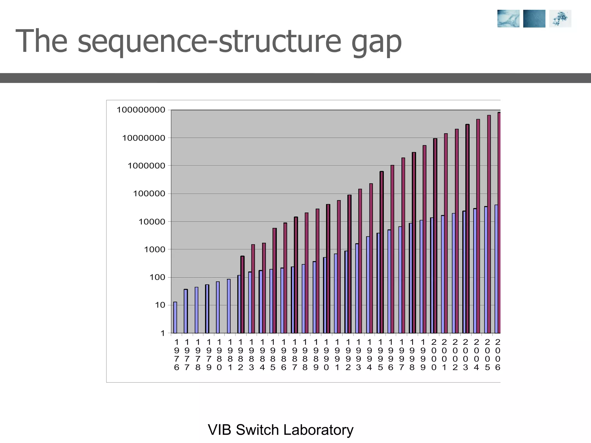 The sequence-structure gap 